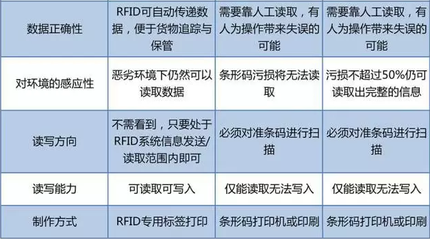 RFID與條形碼存在哪些差異？