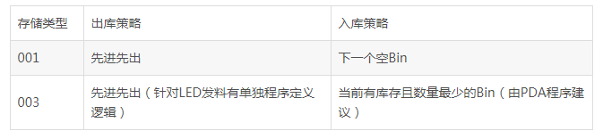 出入庫(kù)策略表.png 出入庫(kù)策略表.png