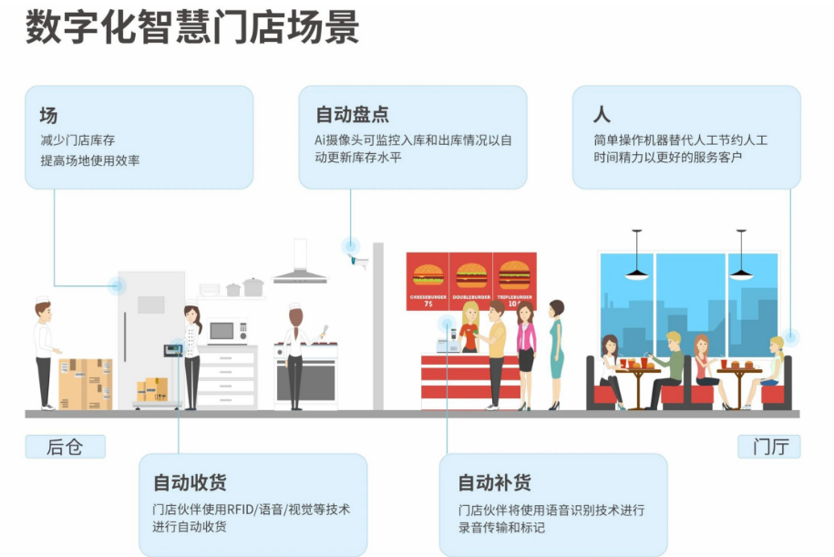 數字化智慧門店場景.png 數字化智慧門店場景.png